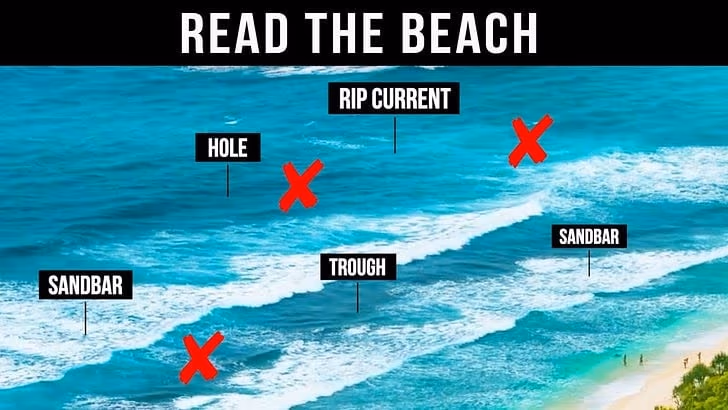 An aerial guide identifying sandbars, a trough, a hole, and a rip current